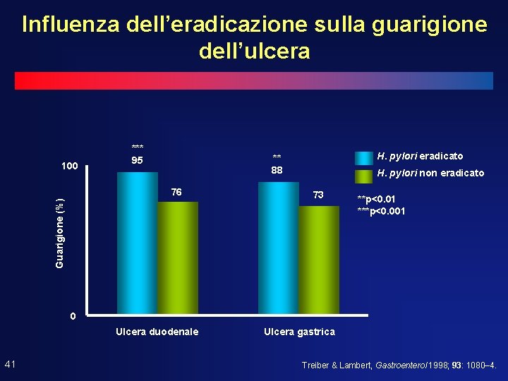 Influenza dell’eradicazione sulla guarigione dell’ulcera 100 *** 95 H. pylori eradicato ** 88 Guarigione Influenza dell’eradicazione sulla guarigione dell’ulcera 100 *** 95 H. pylori eradicato ** 88 Guarigione
