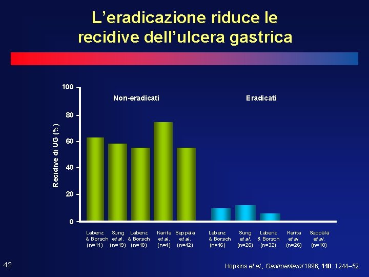 L’eradicazione riduce le recidive dell’ulcera gastrica 100 Non-eradicati Eradicati Recidive di UG (%) 80 L’eradicazione riduce le recidive dell’ulcera gastrica 100 Non-eradicati Eradicati Recidive di UG (%) 80