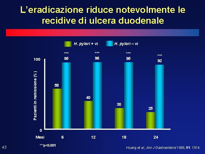 L’eradicazione riduce notevolmente le recidive di ulcera duodenale H. pylori + vi Pazienti in L’eradicazione riduce notevolmente le recidive di ulcera duodenale H. pylori + vi Pazienti in