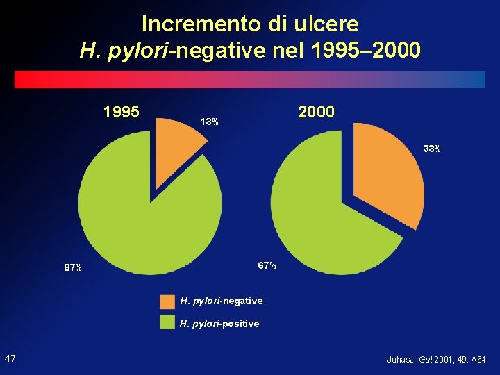 Incremento di ulcere H. pylori-negative nel 1995– 2000 1995 2000 13% 33% 87% 67% Incremento di ulcere H. pylori-negative nel 1995– 2000 1995 2000 13% 33% 87% 67%