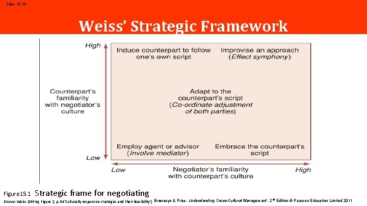 Slide 15. 16 Weiss’ Strategic Framework Figure 15. 1 Strategic frame for negotiating nd