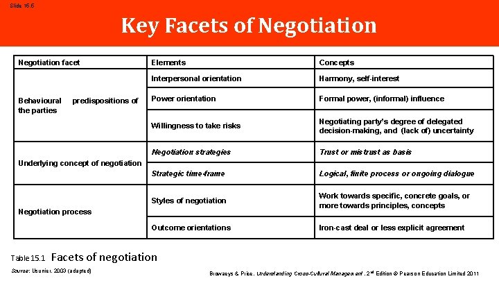 Slide 15. 5 Key Facets of Negotiation facet Behavioural the parties predispositions of Elements