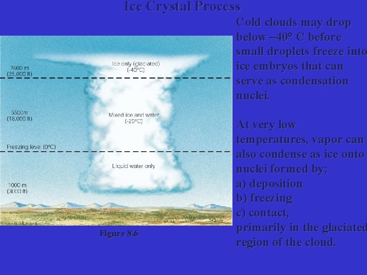 Ice Crystal Process Cold clouds may drop below – 40° C before small droplets