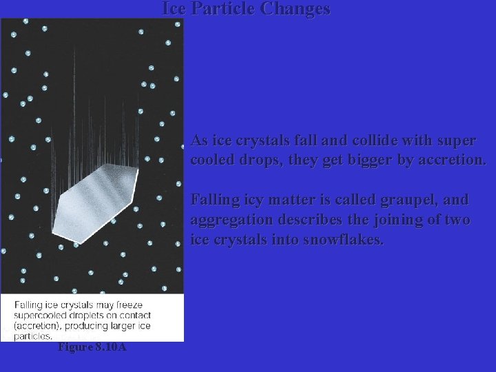 Ice Particle Changes As ice crystals fall and collide with super cooled drops, they