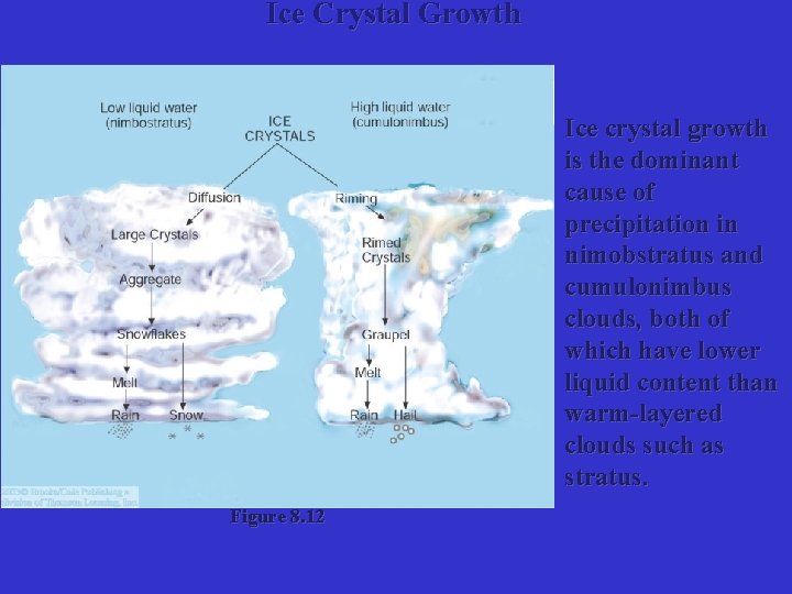 Ice Crystal Growth Ice crystal growth is the dominant cause of precipitation in nimobstratus