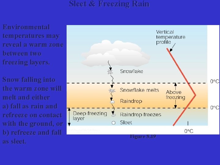 Sleet & Freezing Rain Environmental temperatures may reveal a warm zone between two freezing