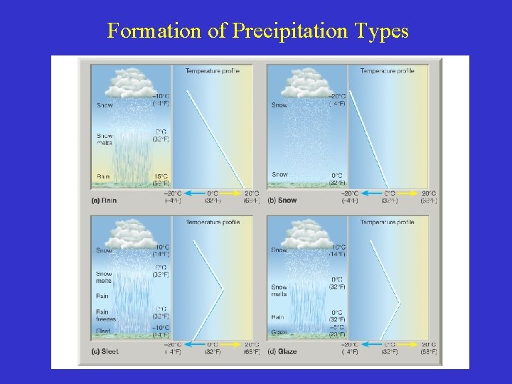 Formation of Precipitation Types 