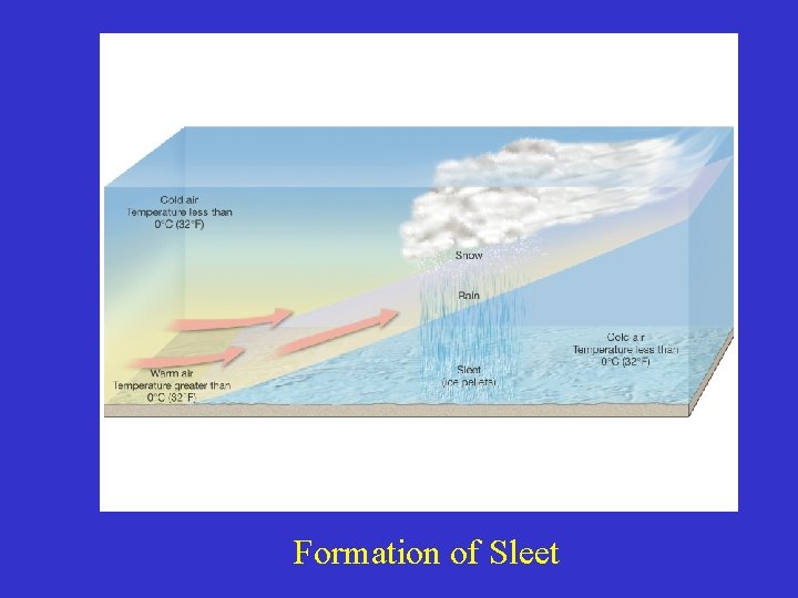 Formation of Sleet 