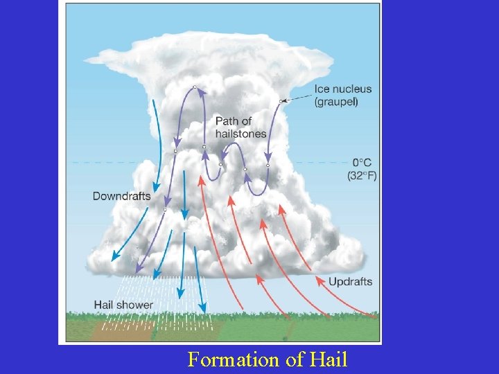 Formation of Hail 