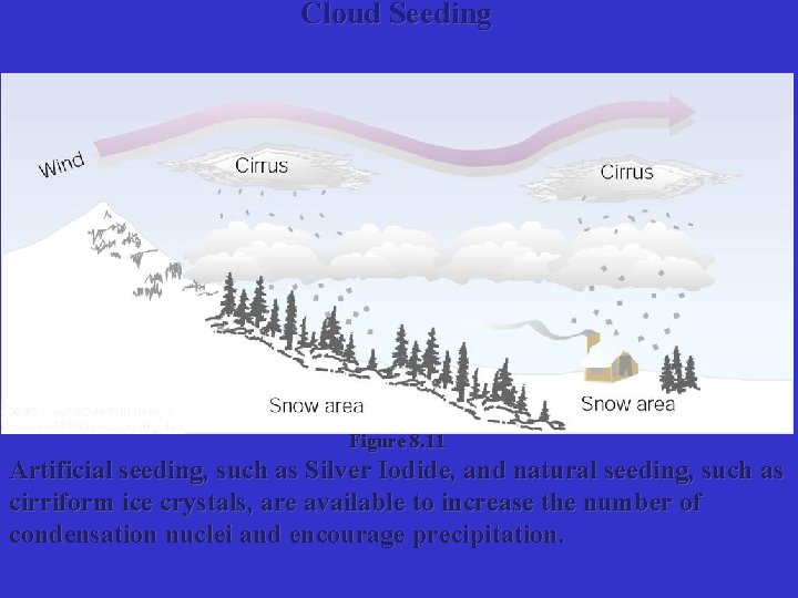 Cloud Seeding Figure 8. 11 Artificial seeding, such as Silver Iodide, and natural seeding,