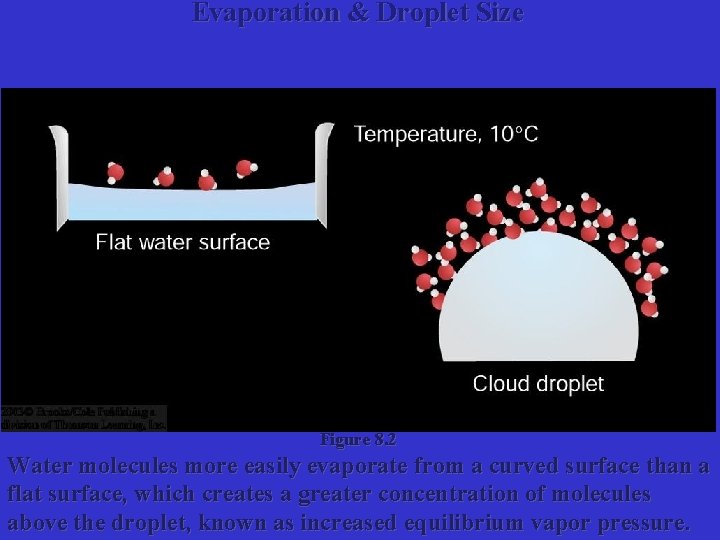 Evaporation & Droplet Size Figure 8. 2 Water molecules more easily evaporate from a