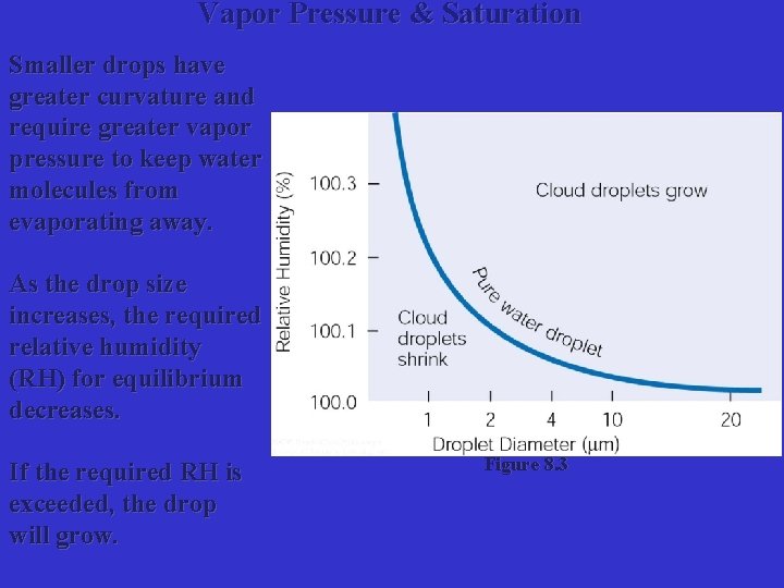 Vapor Pressure & Saturation Smaller drops have greater curvature and require greater vapor pressure