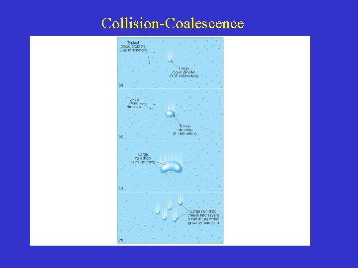 Collision-Coalescence 