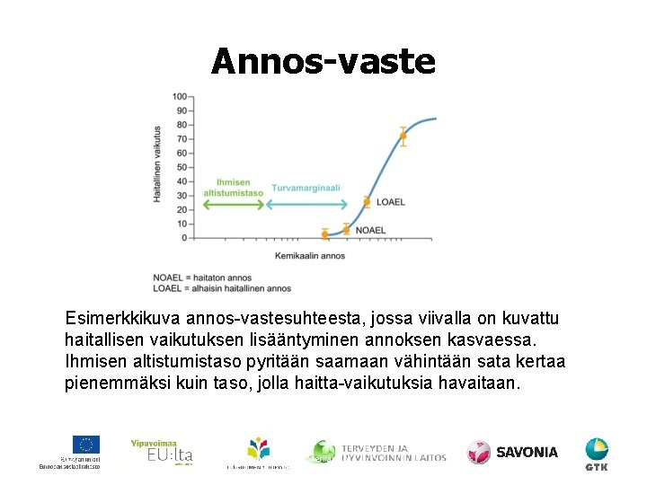 Annos-vaste Esimerkkikuva annos-vastesuhteesta, jossa viivalla on kuvattu haitallisen vaikutuksen lisääntyminen annoksen kasvaessa. Ihmisen altistumistaso