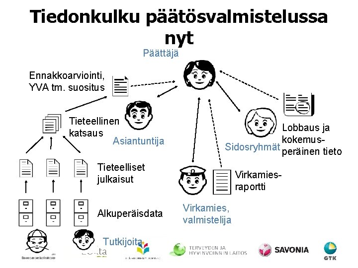 Tiedonkulku päätösvalmistelussa nyt Päättäjä Ennakkoarviointi, YVA tm. suositus Tieteellinen katsaus Asiantuntija Lobbaus ja kokemus.