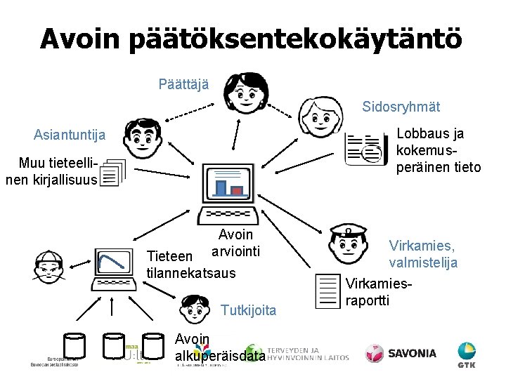 Avoin päätöksentekokäytäntö Päättäjä Sidosryhmät Lobbaus ja kokemusperäinen tieto Asiantuntija Muu tieteellinen kirjallisuus Avoin arviointi