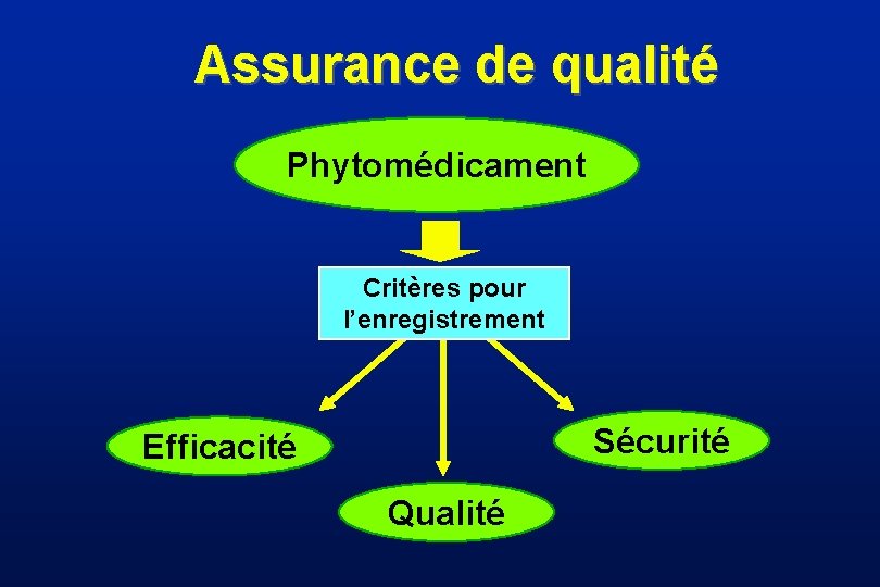 Assurance de qualité Phytomédicament Critères pour l’enregistrement Sécurité Efficacité Qualité 