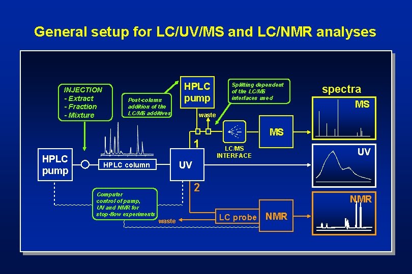 General setup for LC/UV/MS and LC/NMR analyses INJECTION - Extract - Fraction - Mixture