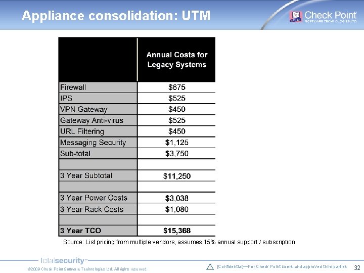 Appliance consolidation: UTM Source: List pricing from multiple vendors, assumes 15% annual support / Appliance consolidation: UTM Source: List pricing from multiple vendors, assumes 15% annual support /