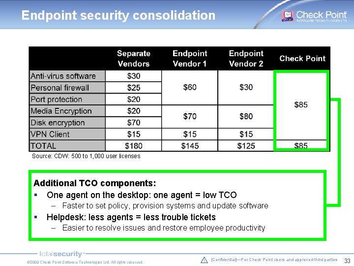 Endpoint security consolidation Source: CDW: 500 to 1, 000 user licenses Additional TCO components: Endpoint security consolidation Source: CDW: 500 to 1, 000 user licenses Additional TCO components: