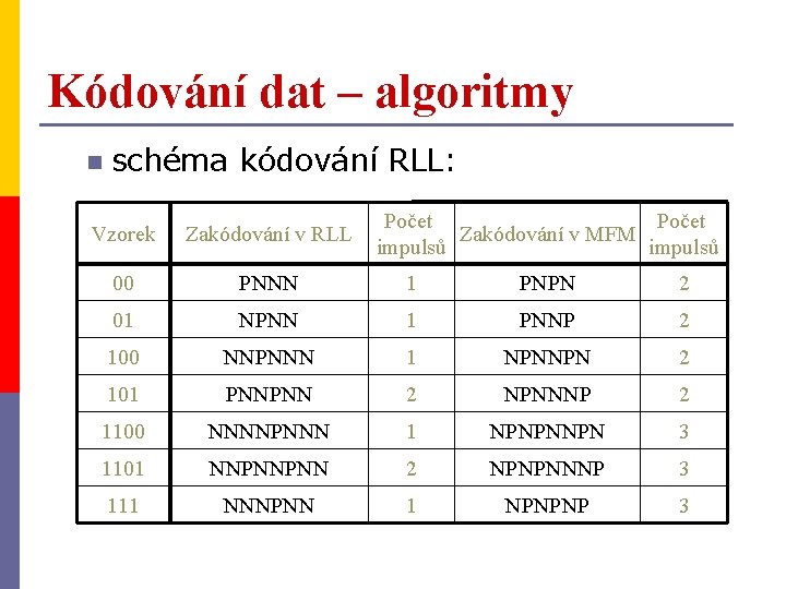 Kódování dat – algoritmy n schéma kódování RLL: Počet Zakódování v MFM impulsů Vzorek