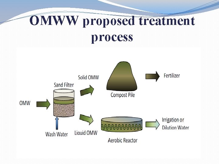 OMWW proposed treatment process 