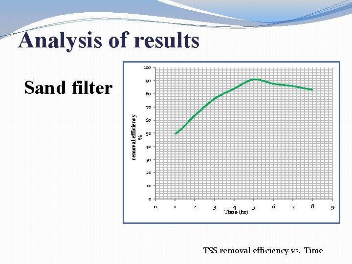 Analysis of results 100 Sand filter 90 80 removal efficiency % 70 60 50