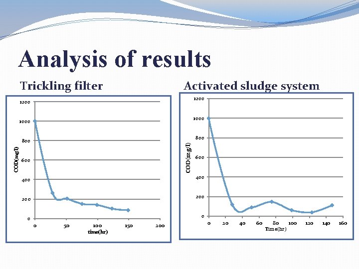 Analysis of results Trickling filter Activated sludge system 1200 1000 800 COD(mg/l) 800 600