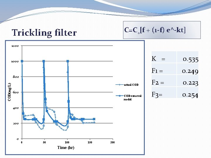 C=C˳[f + (1 -f) e^-kt] Trickling filter 1200 1000 COD(mg/L) 800 actual COD 600