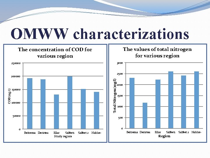 OMWW characterizations The values of total nitrogen for various region The concentration of COD