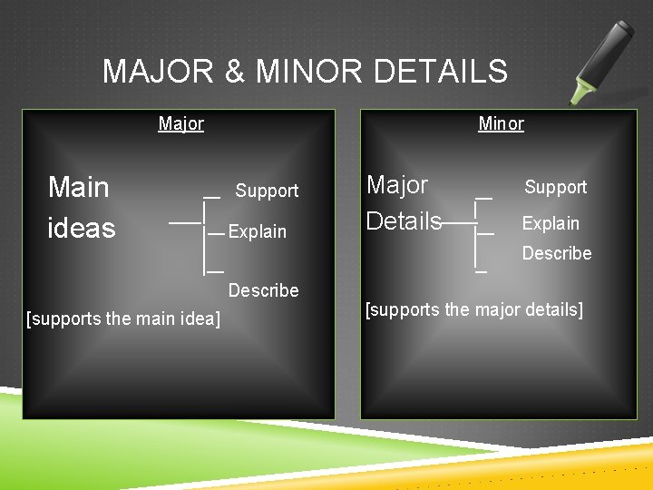 MAJOR & MINOR DETAILS Major Main ideas Minor Support Explain Describe [supports the main