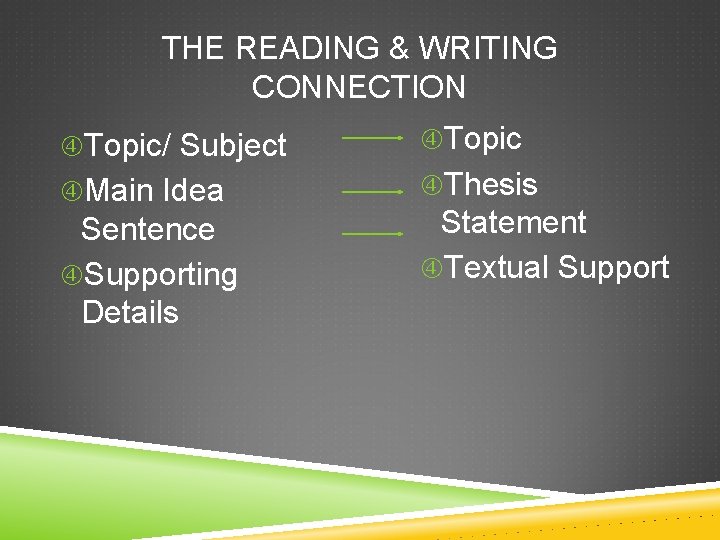 THE READING & WRITING CONNECTION Topic/ Subject Topic Main Idea Thesis Sentence Supporting Details