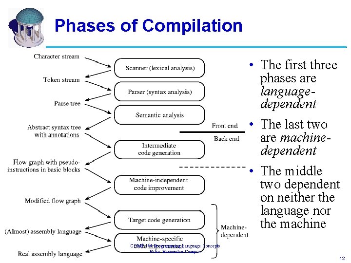 Phases of Compilation • The first three phases are languagedependent • The last two