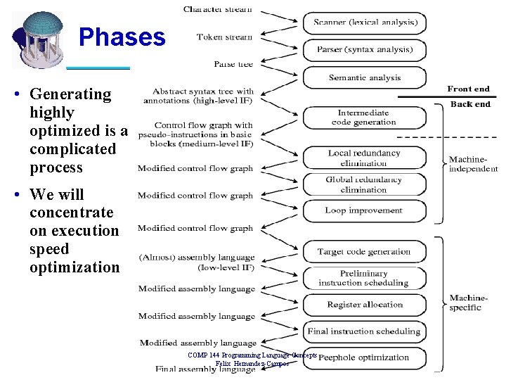 Phases • Generating highly optimized is a complicated process • We will concentrate on