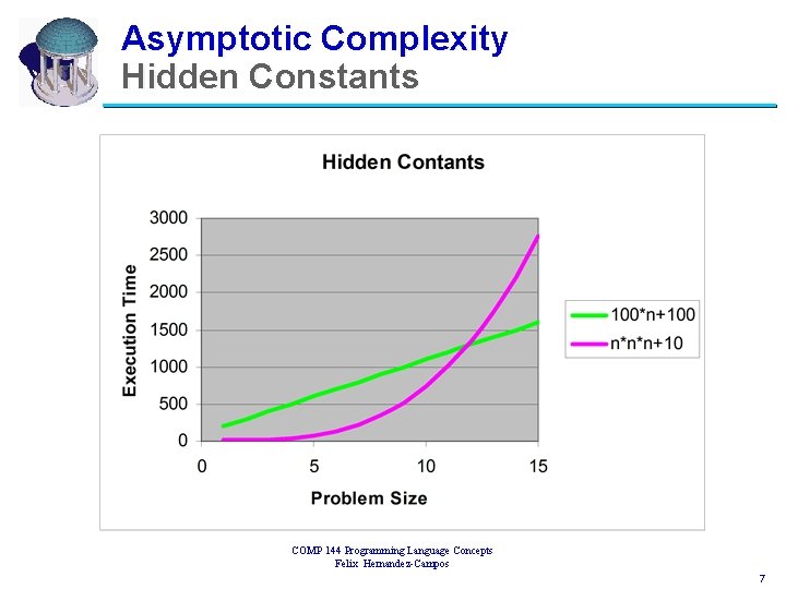 Asymptotic Complexity Hidden Constants COMP 144 Programming Language Concepts Felix Hernandez-Campos 7 