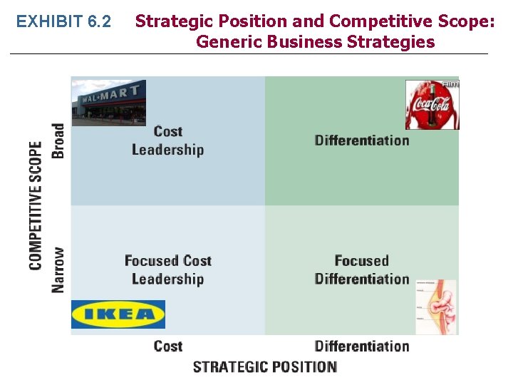 EXHIBIT 6. 2 Strategic Position and Competitive Scope: Generic Business Strategies 