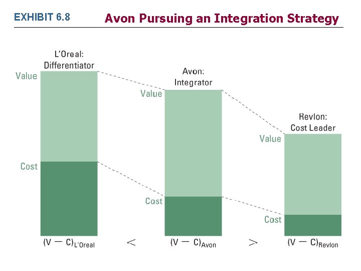 EXHIBIT 6. 8 Avon Pursuing an Integration Strategy 