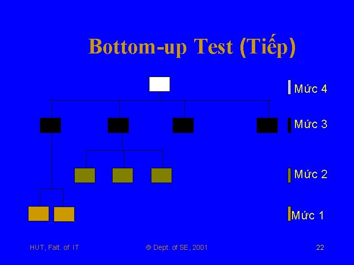 Bottom-up Test (Tiếp) Mức 4 Mức 3 Mức 2 Mức 1 HUT, Falt. of