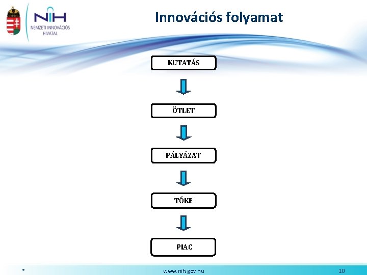 Innovációs folyamat KUTATÁS ÖTLET PÁLYÁZAT TŐKE PIAC * www. nih. gov. hu 10 