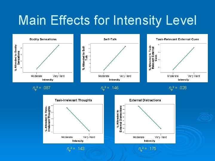 Main Effects for Intensity Level ηp 2 =. 087 ηp 2 =. 146 ηp