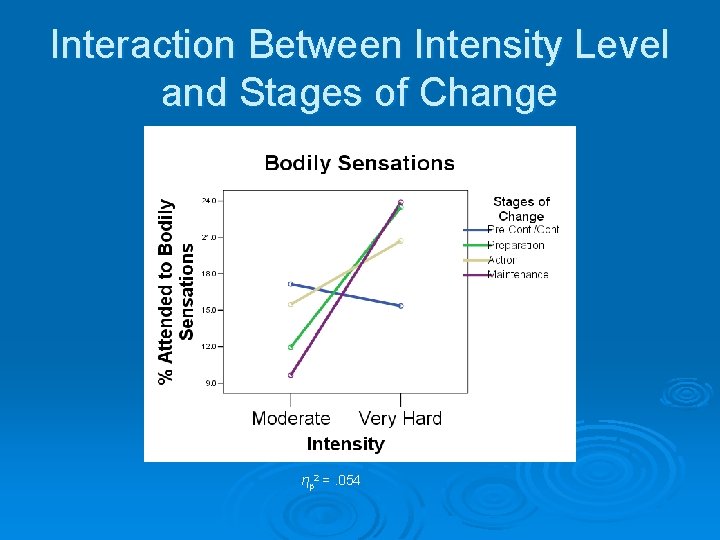 Interaction Between Intensity Level and Stages of Change ηp 2 =. 054 