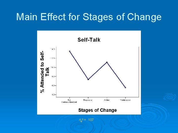 Main Effect for Stages of Change ηp 2 =. 107 