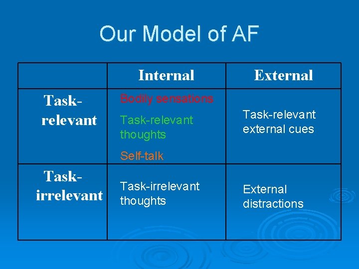 Our Model of AF Internal Taskrelevant External Bodily sensations Task-relevant thoughts Task-relevant external cues