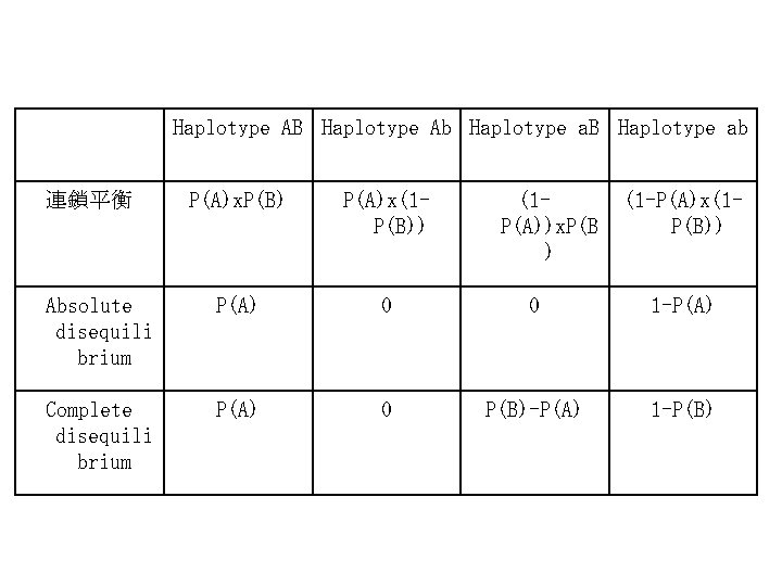 Haplotype AB Haplotype Ab Haplotype a. B Haplotype ab 連鎖平衡 P(A)x. P(B) P(A)x(1 P(B))