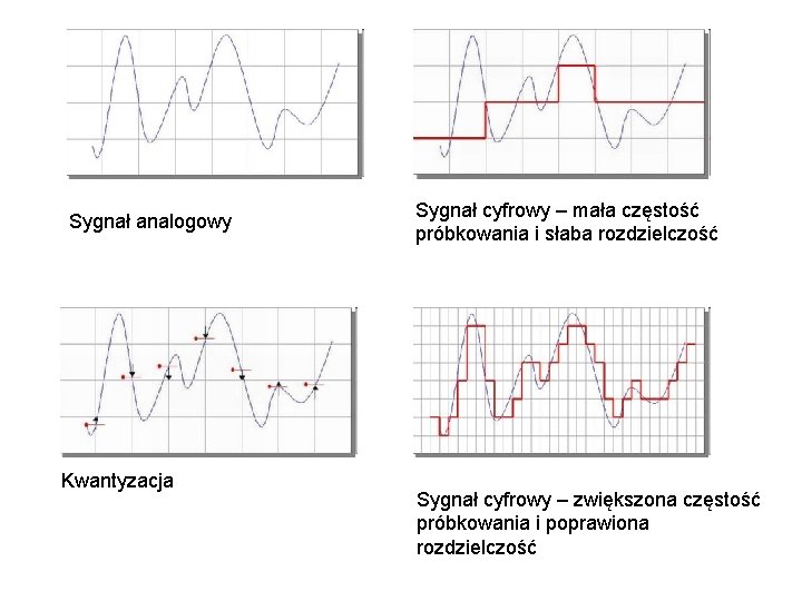 Sygnał analogowy Kwantyzacja Sygnał cyfrowy – mała częstość próbkowania i słaba rozdzielczość Sygnał cyfrowy