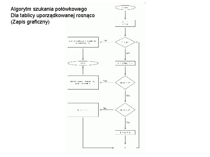 Algorytm szukania połówkowego Dla tablicy uporządkowanej rosnąco (Zapis graficzny) 