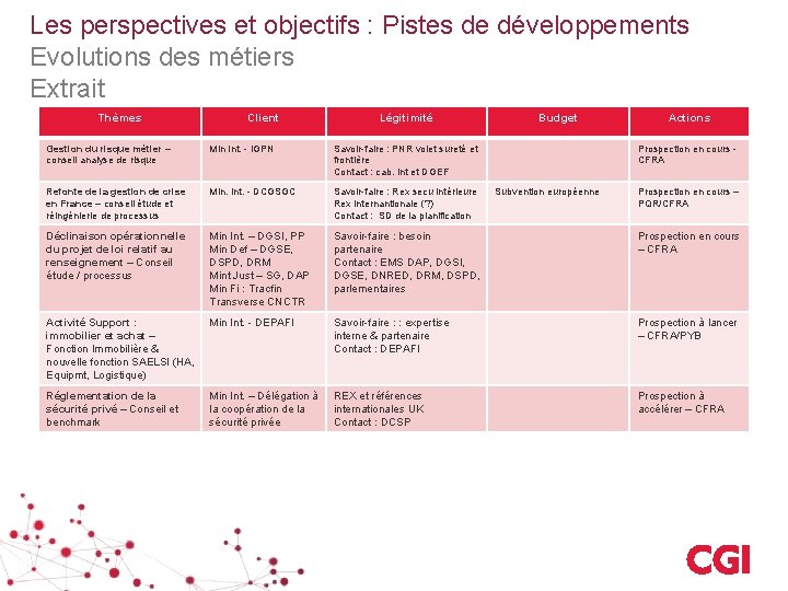 Les perspectives et objectifs : Pistes de développements Evolutions des métiers Extrait Thèmes Client