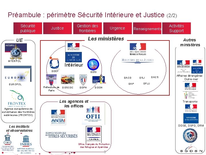 Préambule : périmètre Sécurité Intérieure et Justice (2/2) Sécurité publique Gestion des frontières Justice