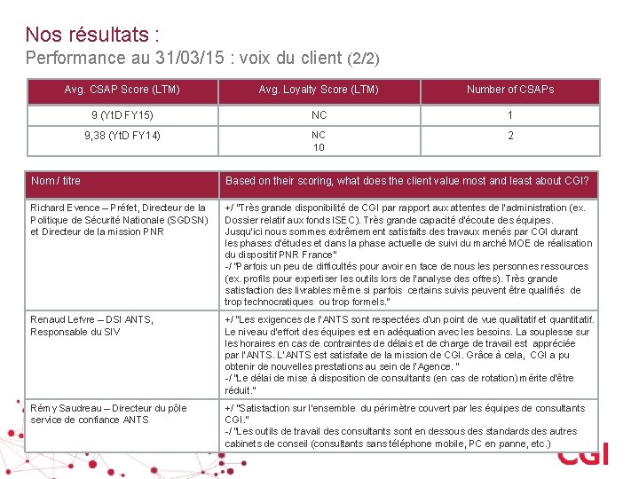 Nos résultats : Performance au 31/03/15 : voix du client (2/2) Avg. CSAP Score