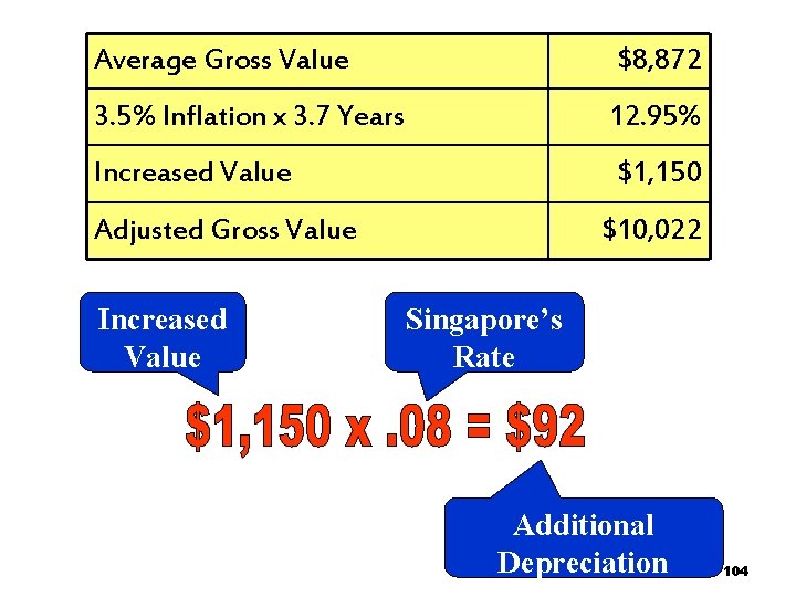 Average Gross Value $8, 872 3. 5% Inflation x 3. 7 Years 12. 95% Average Gross Value $8, 872 3. 5% Inflation x 3. 7 Years 12. 95%